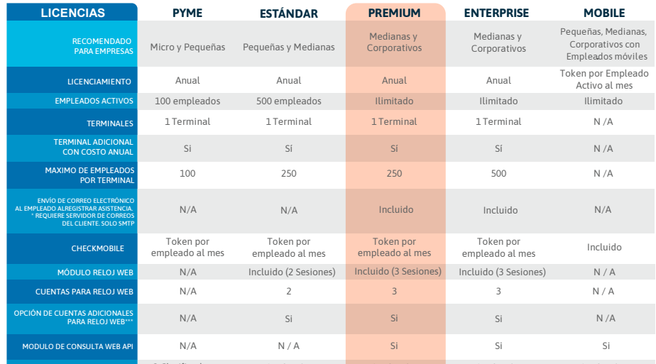 TA.CLOUD Software para Control de Asistencias en la Nube Premium - ANUAL